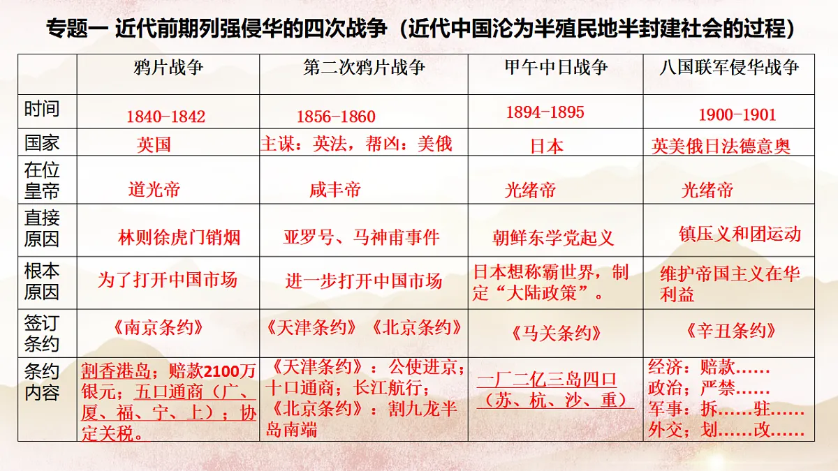 统编版（2024）八年级上册历史专题复习课件第5页