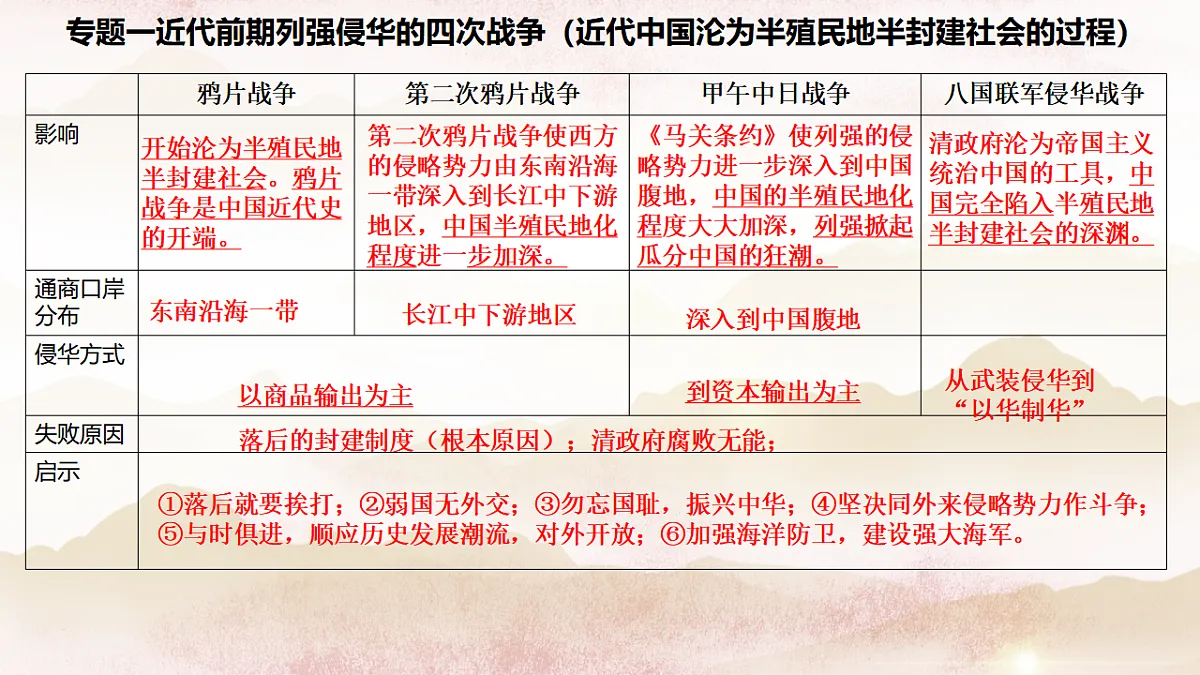 统编版（2024）八年级上册历史专题复习课件第6页