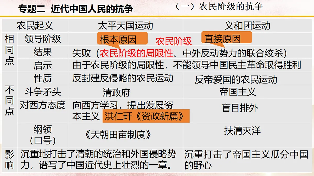 统编版（2024）八年级上册历史专题复习课件第7页