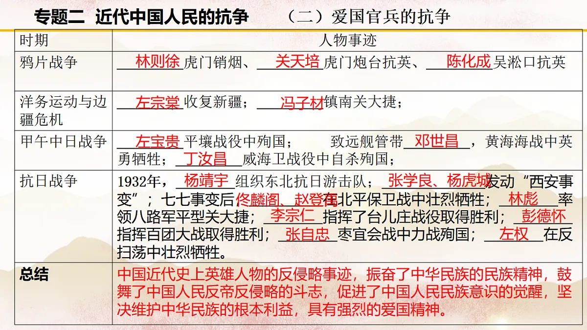 统编版（2024）八年级上册历史专题复习课件第8页
