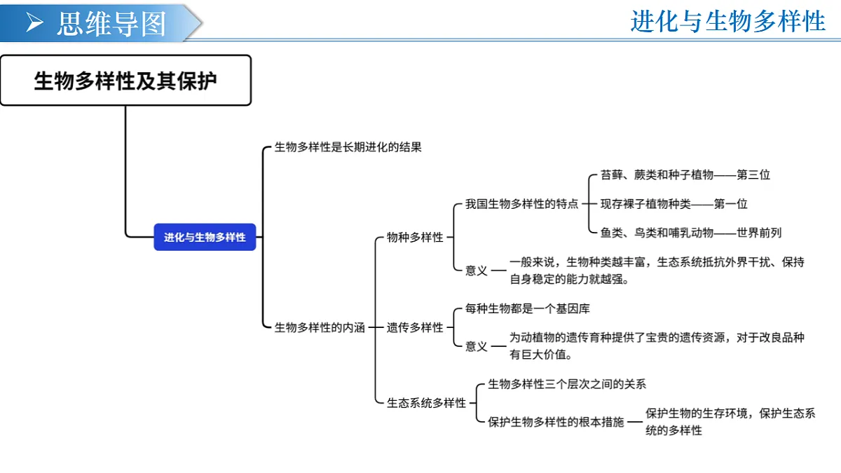 第六单元 第四章 生物多样性及其保护（复习课件）-2025-2026学年八年级生物下册（人教版2024）第3页