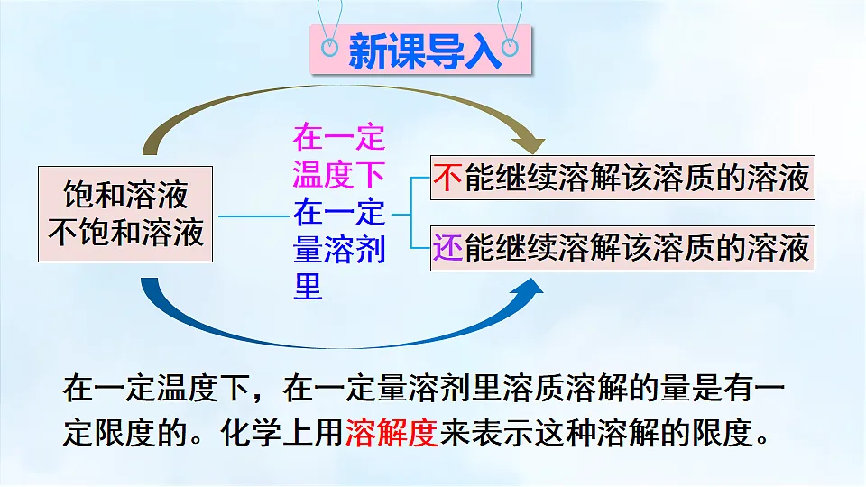 科粤版九年级化学下册教学课件《7.2 物质溶解的量 第2课时 固体物质的溶解度》第2页