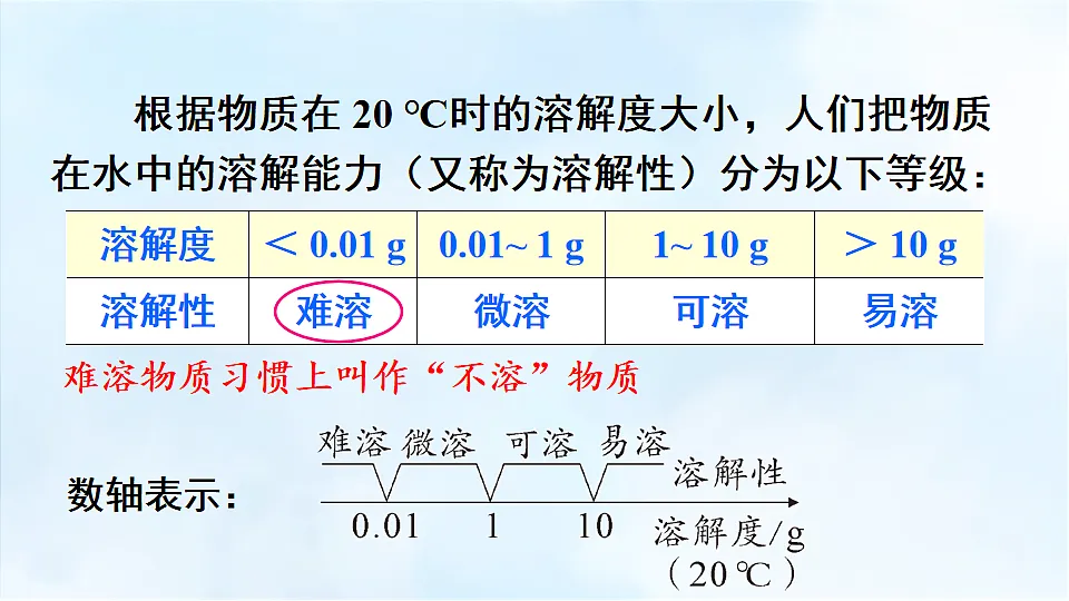 科粤版九年级化学下册教学课件《7.2 物质溶解的量 第2课时 固体物质的溶解度》第7页