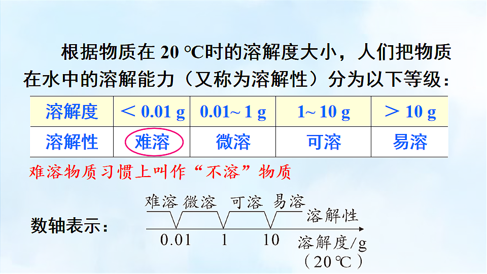 科粤版九年级化学下册教学课件《7.2 物质溶解的量 第2课时 固体物质的溶解度》第7页