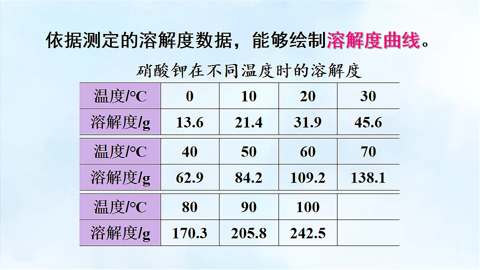 科粤版九年级化学下册教学课件《7.2 物质溶解的量 第2课时 固体物质的溶解度》第8页