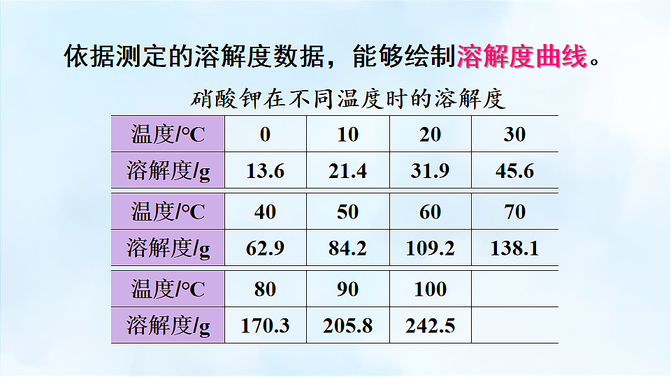 科粤版九年级化学下册教学课件《7.2 物质溶解的量 第2课时 固体物质的溶解度》第8页