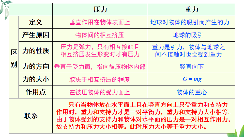 教科版八年级物理下册教学课件《第9章 本章复习》第3页