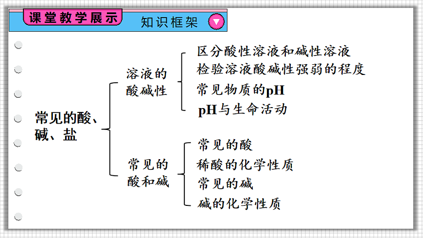 科粤版九年级化学下册教学课件《第八单元 常见的酸、碱、盐 章末复习》第2页