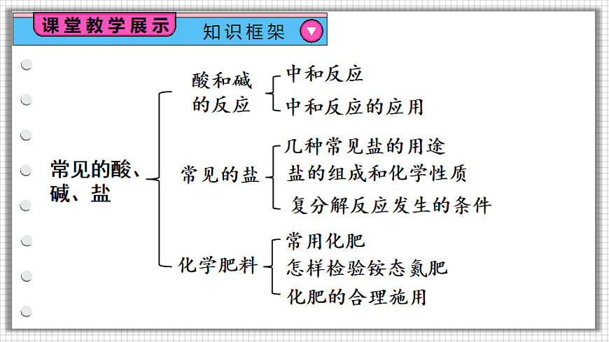 科粤版九年级化学下册教学课件《第八单元 常见的酸、碱、盐 章末复习》第3页