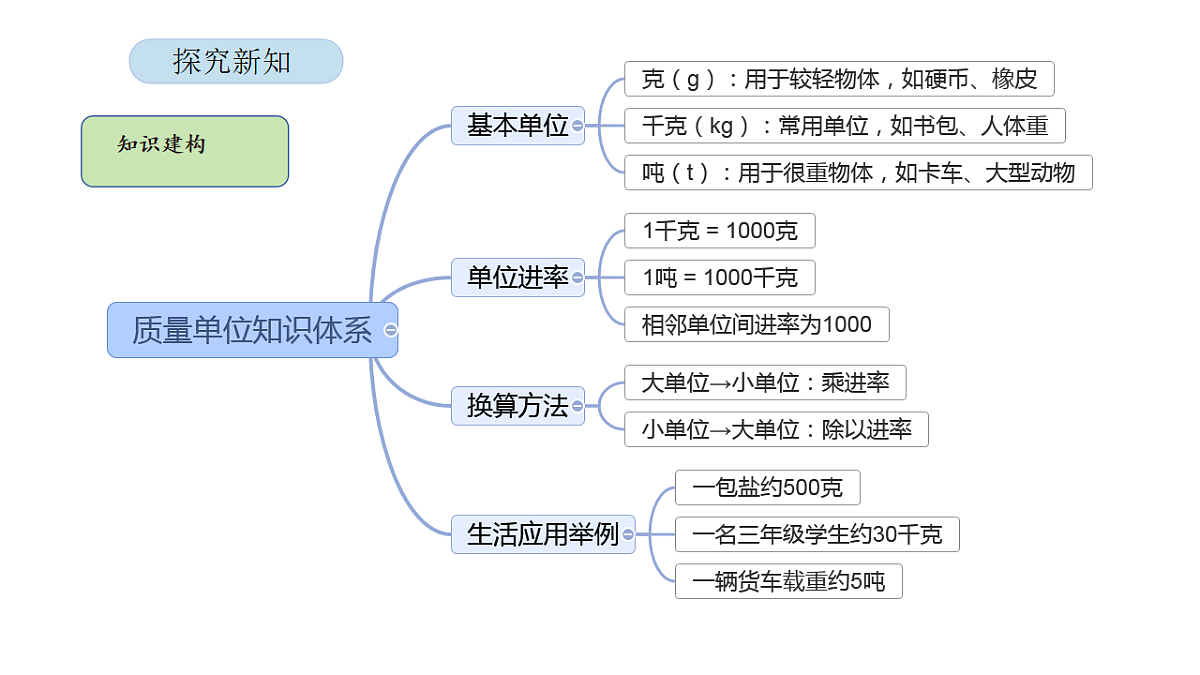 2026年北京版三年级数学下册 综合实践曹冲称象的故事 第4课时 分享与评价（课件）第8页