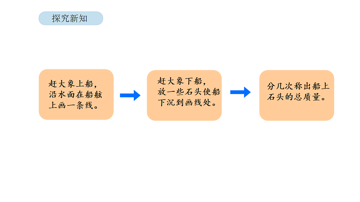 2026年北京版三年级数学下册 综合实践曹冲称象的故事 第3课时 我也来“称象”（课件）第4页