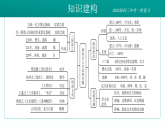 2026初中历史中考一轮复习04 三国两晋南北朝时期：政权分立与民族交融（课件）