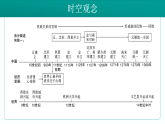 2026初中历史中考一轮复习06 辽宋夏金元时期：民族关系发展和社会变化（课件）