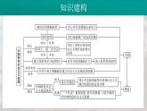 2026初中历史中考一轮复习18 中国特色社会主义道路（课件）