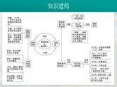 2026初中历史中考一轮复习19 民族团结与祖国统一（课件）