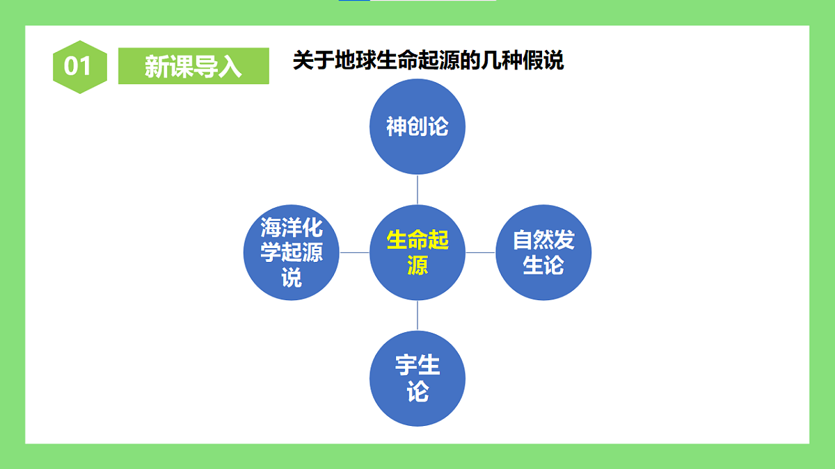 人教版初中生物八年级下册6.3.1《地球上生命的起源》课件第2页