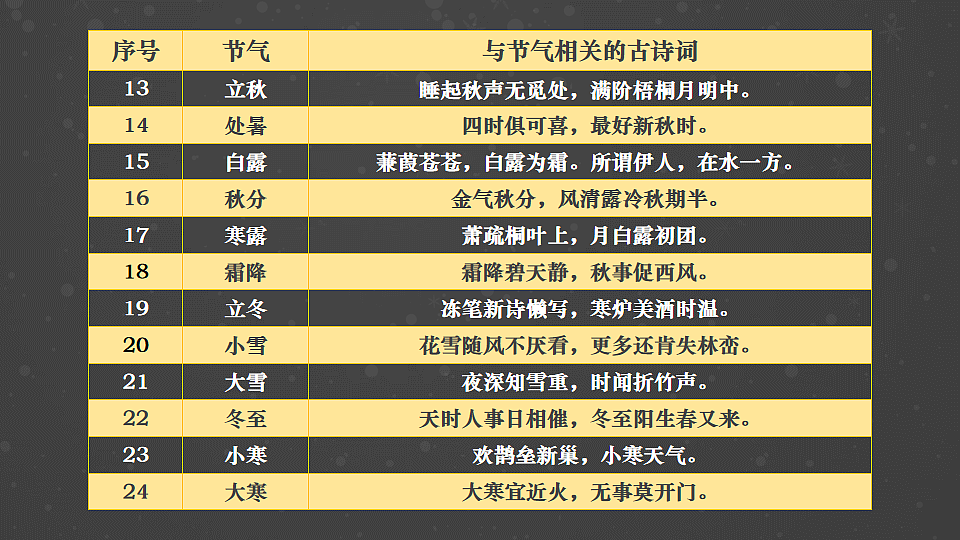 跨学科主题学习 了解二十四节气第7页