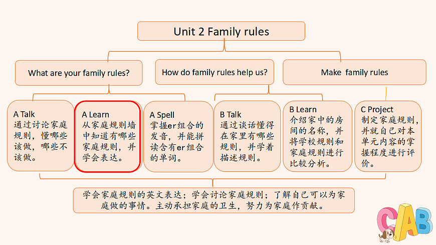 人教版4下Unit2 A 第2课时第2页