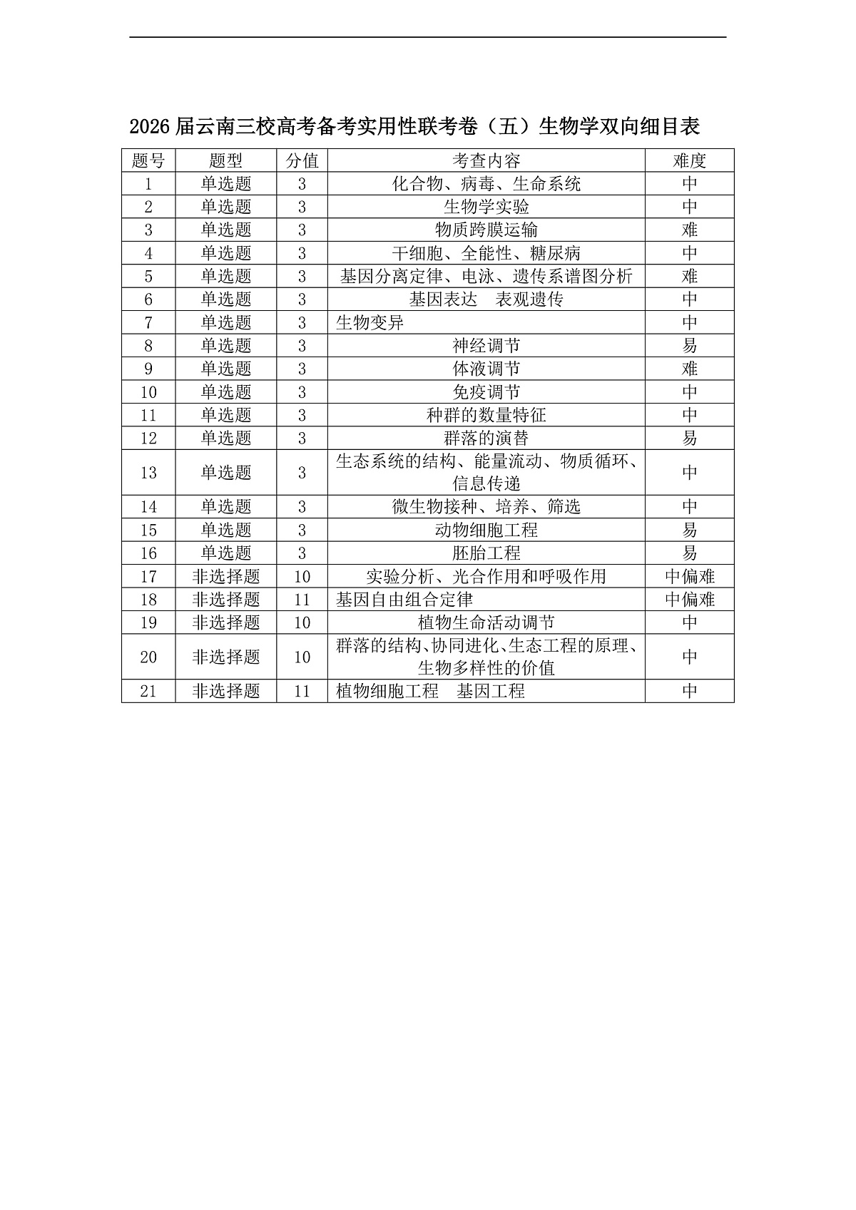 生物试题卷双向明细目表 -云南省昭通市第一中学等三校2026届高考备考实用性联考卷（五）(1.14-1.15)第1页