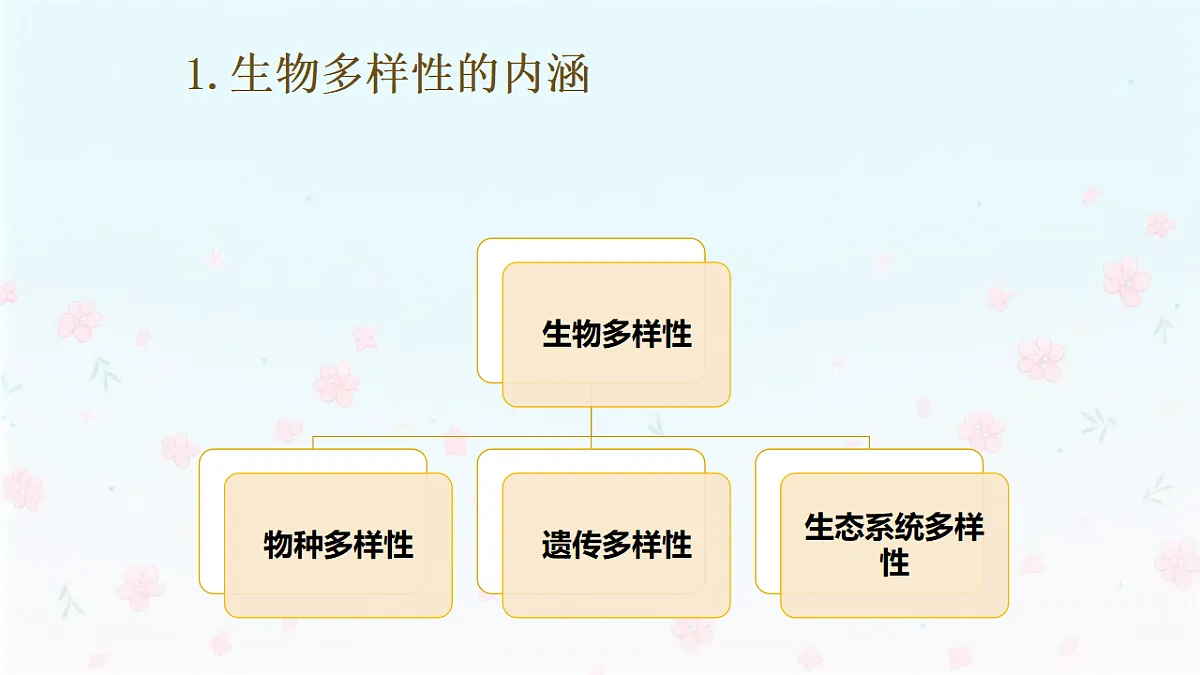 【核心生物】人教版初中生物八年级下册6.4.1《进化与生物多样性》课件第7页