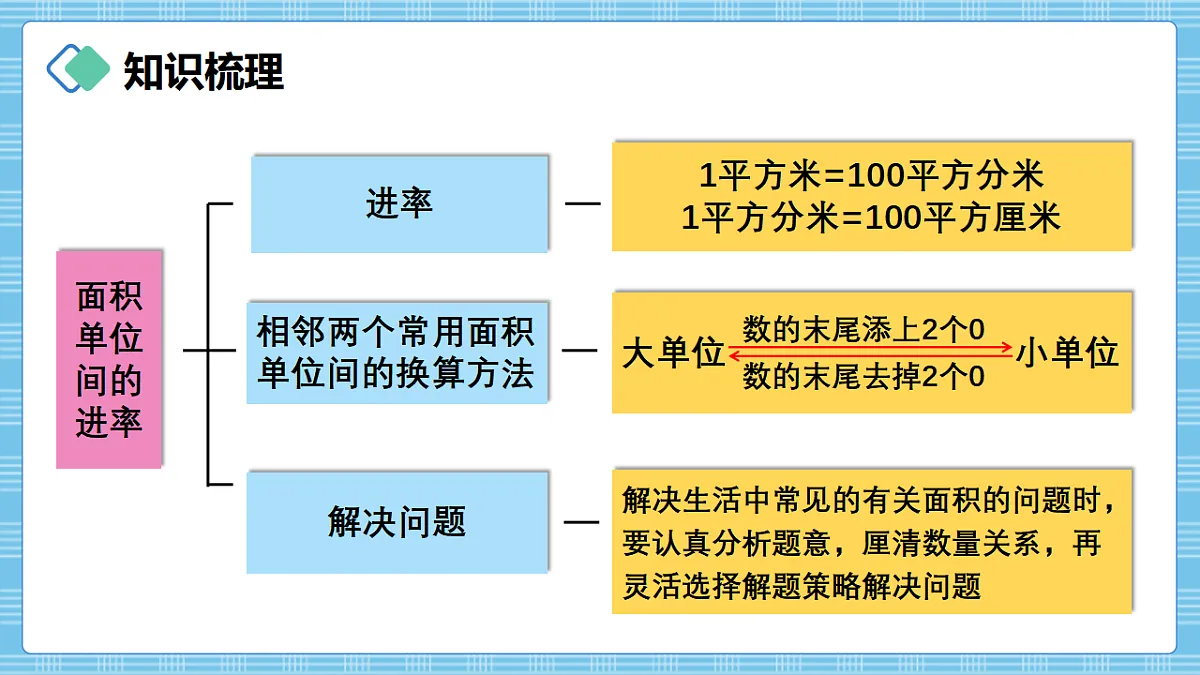 （2026新教材）人教版小学数学三年级下册4.7《练习十二》PPT课件第3页