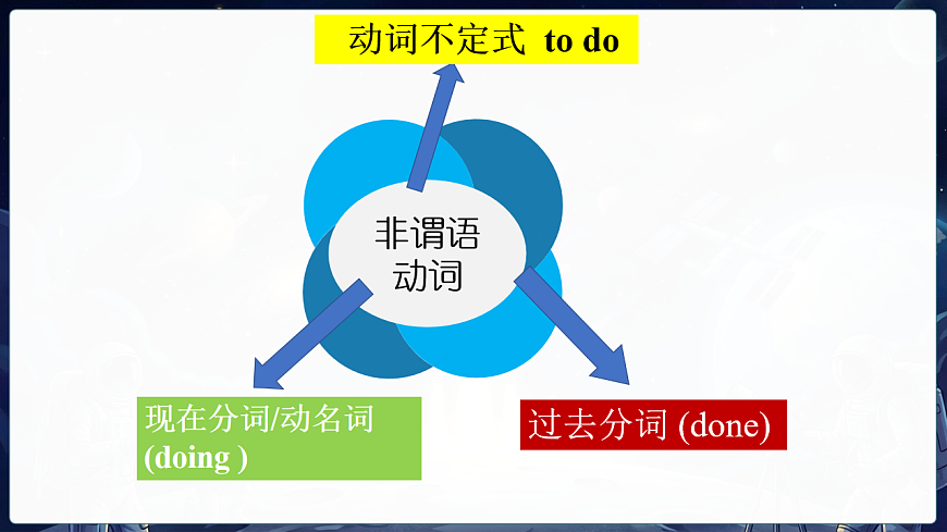 Unit 4 Space Exploration Discovering useful structures(语法课)第3页
