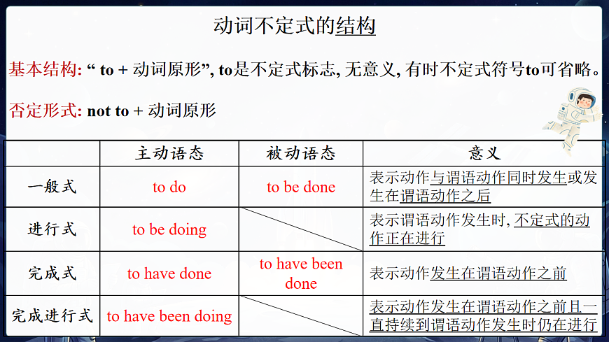 Unit 4 Space Exploration Discovering useful structures(语法课)第6页