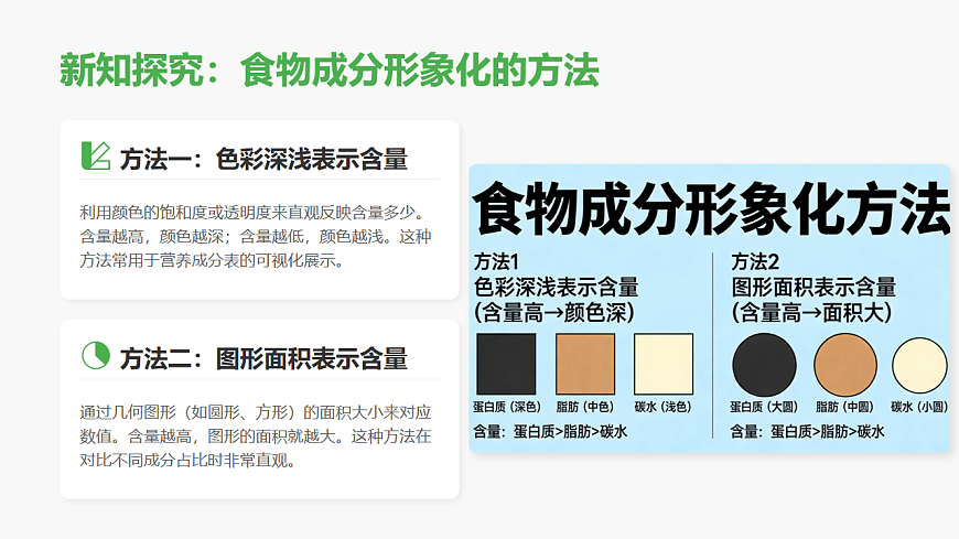 人教版（2026）三年级下册美术第四单元第2课《食物成分形象化》课件第6页