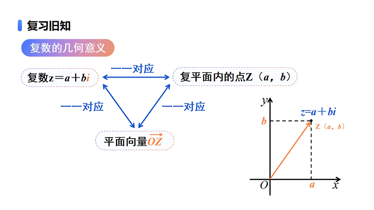 7.3.1复数的三角表示式课件第3页