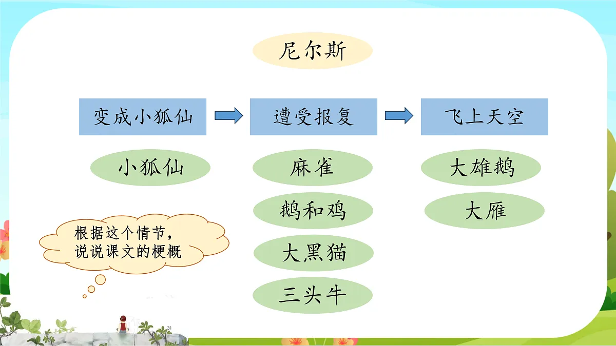 【课件】统编六下第2单元第6课《骑鹅旅行记》第7页