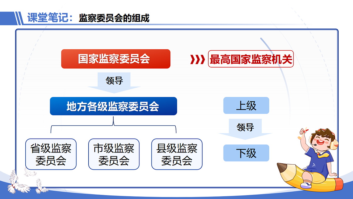【初中道法八下】11.1《国家监察机关的产生和性质》教学课件第8页