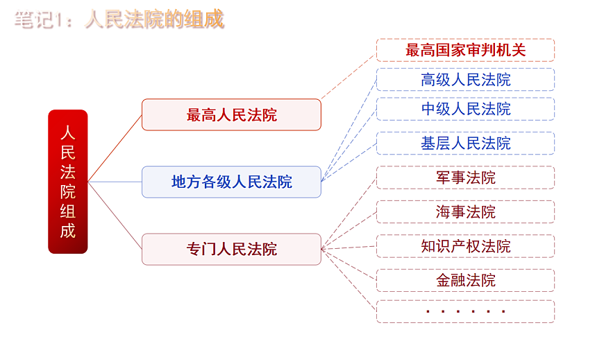 【初中道法八下】12.1《人民法院》教学课件第7页