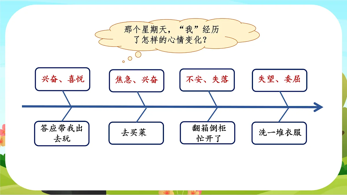 【课件】统编六下第3单元第9课《那个星期天》第8页