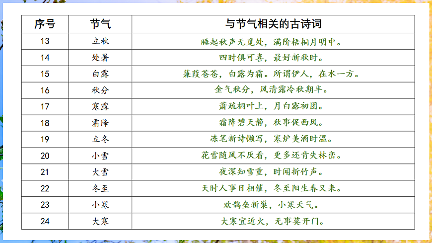 【人教新版】跨学科主题学习 《了解二十四节气》教学课件第8页
