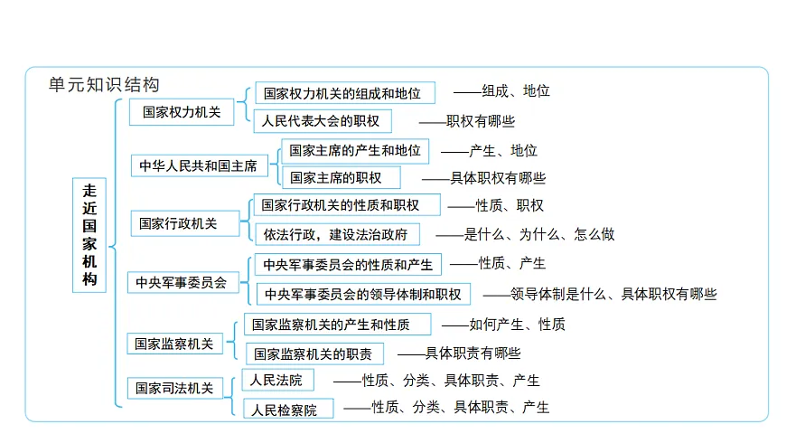 10.1中央军事委员会的性质和产生 课件(共24张PPT)第4页