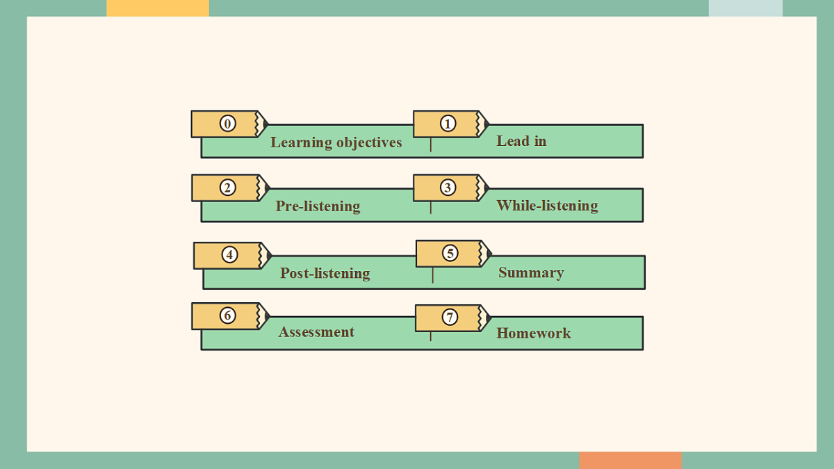 仁爱科普版（2024）八年级下册英语Unit7 Be a Better Learner!  Listening & Speaking  课件第2页