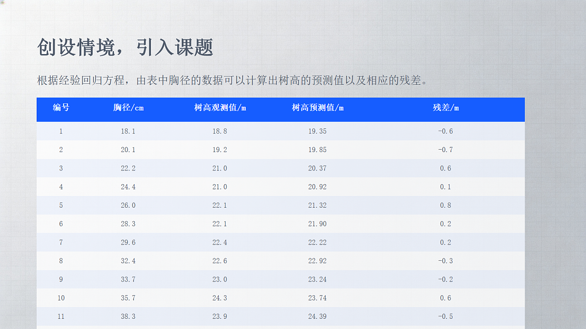 【课件】8.2.2一元线性回归模型参数的最小二乘估计第6页