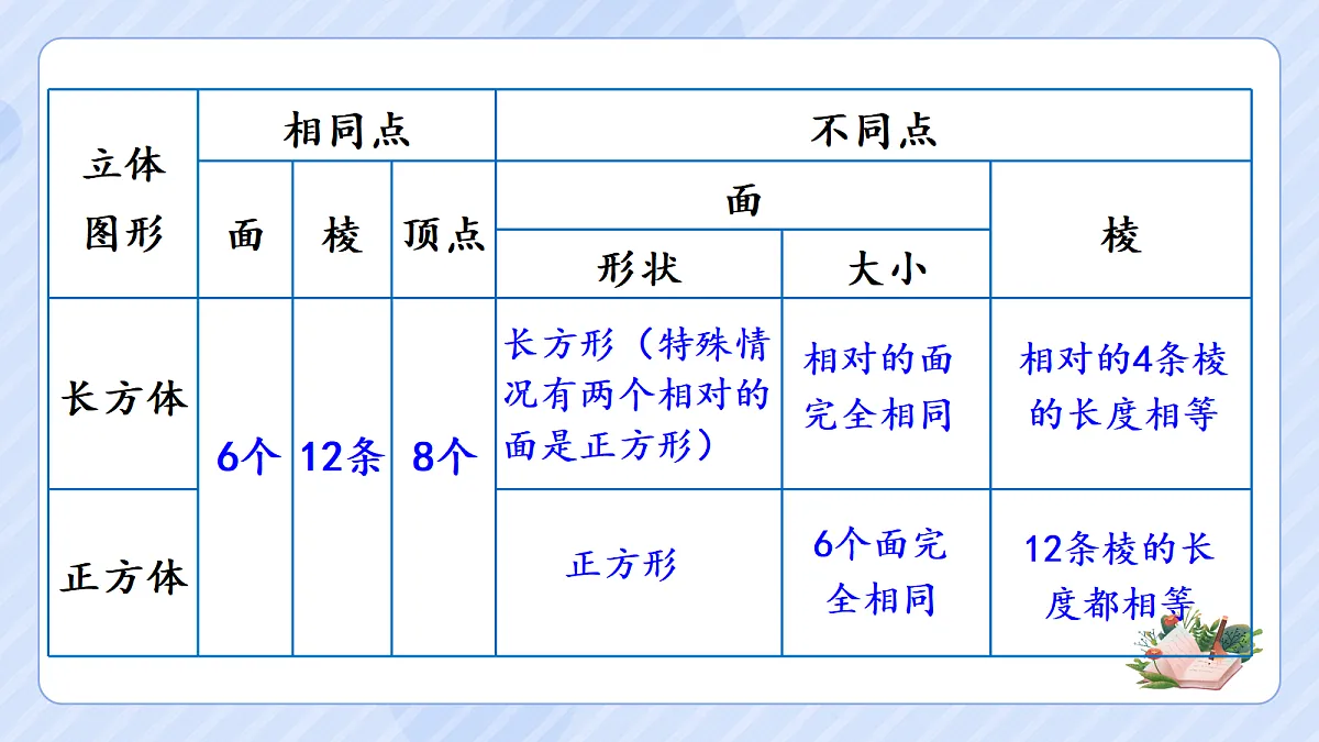 3.2《正方体的认识》第7页