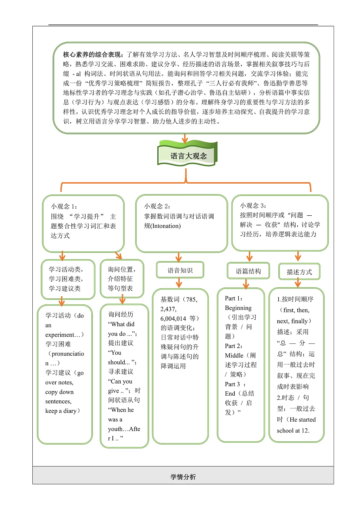 【教学评一体化】Unit7 Be a Better Learner! 大单元整体教学分析（表格式）第3页