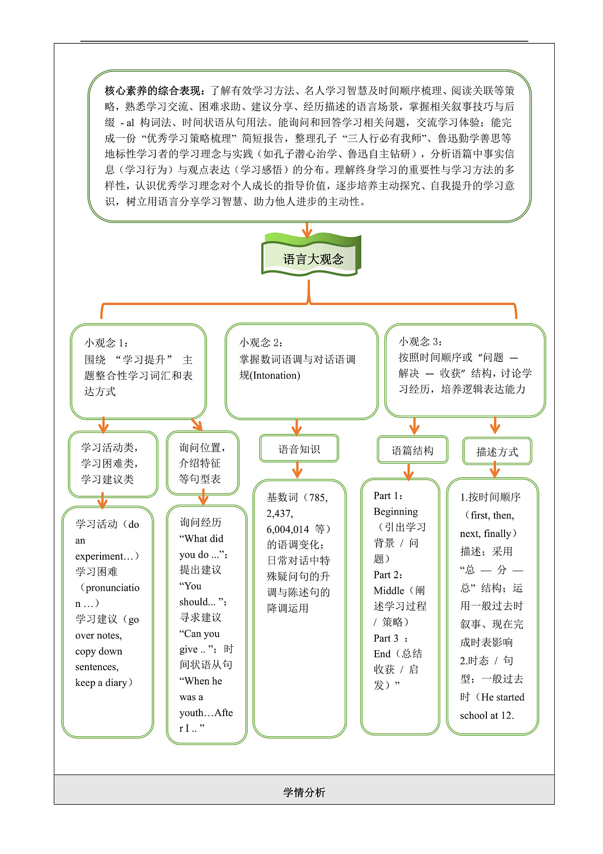 【教学评一体化】Unit7 Be a Better Learner! 大单元整体教学分析（表格式）第3页