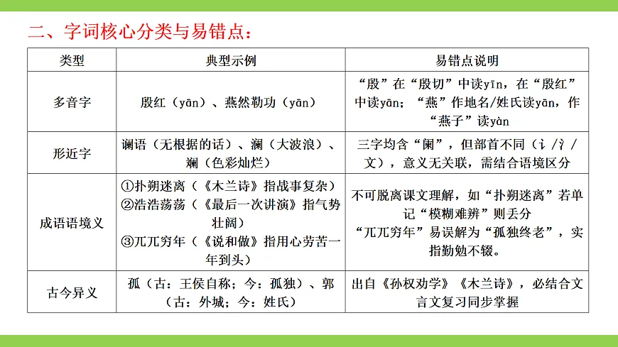 七语下期末字词积累专题复习（课件）第4页