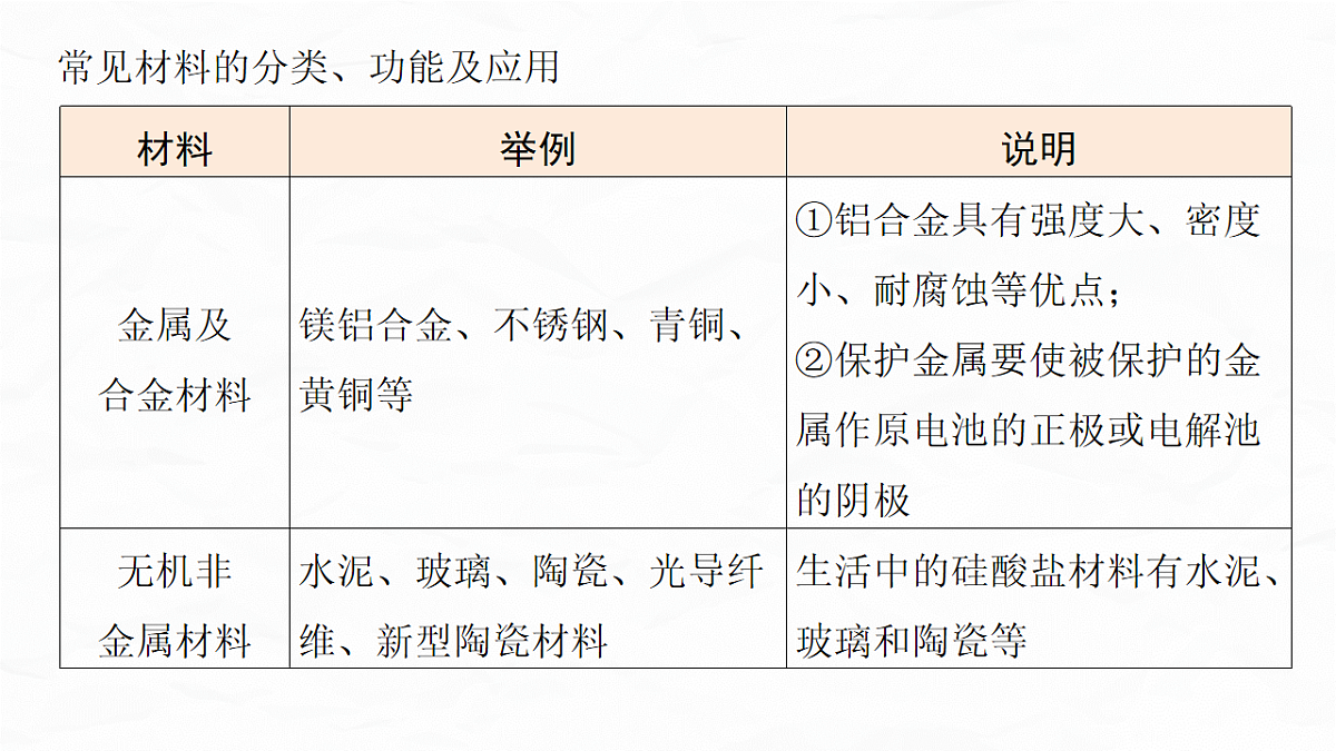 专题二　微点突破1　生产、生活中材料的组成、性能第3页