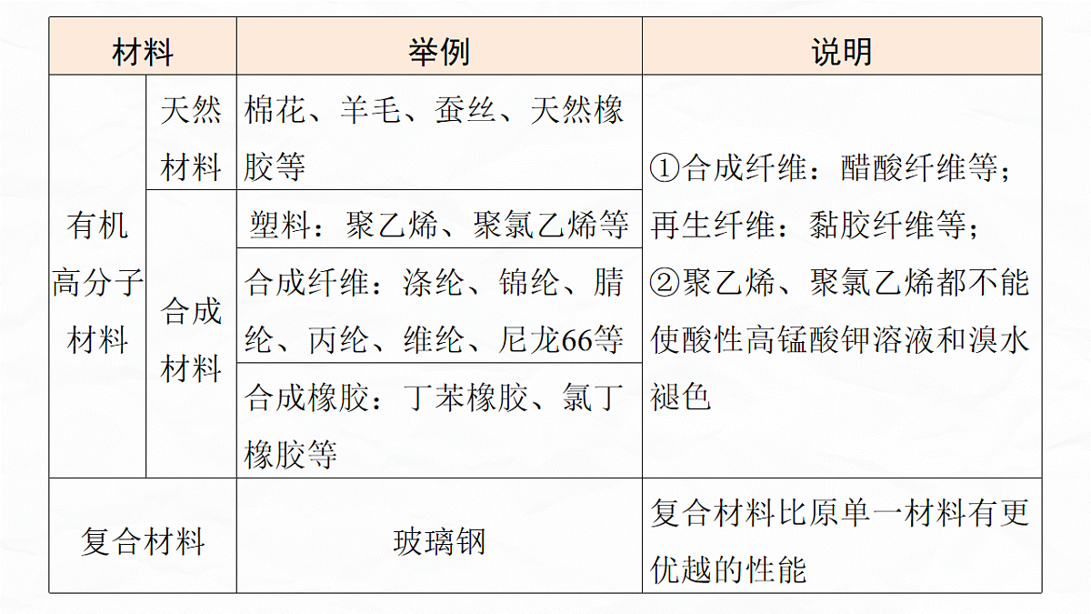 专题二　微点突破1　生产、生活中材料的组成、性能第4页