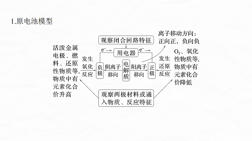 专题四　微点突破1　原电池工作原理及装置图分析第3页