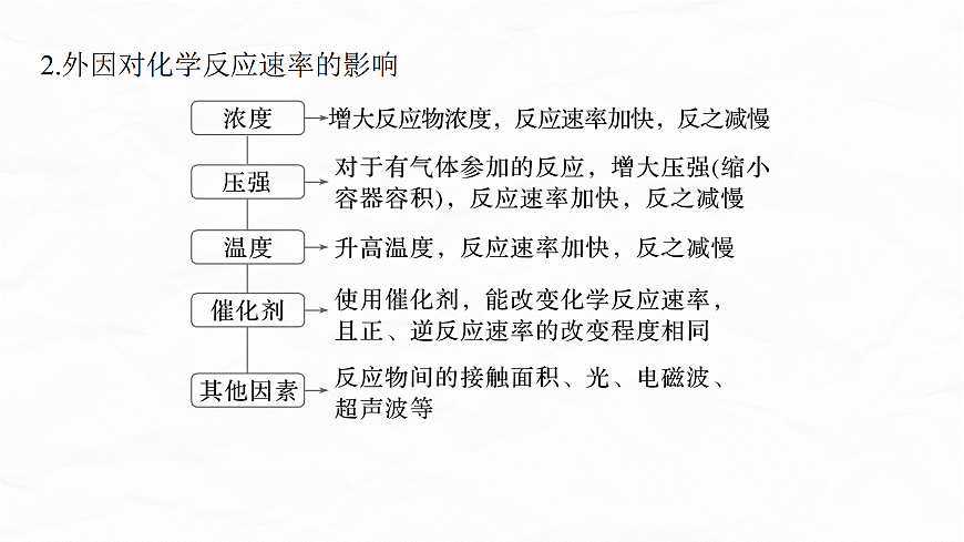 专题五　微点突破1　化学反应的方向、速率与平衡综合判断第4页