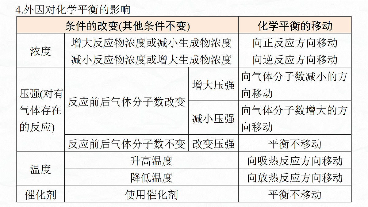 专题五　微点突破1　化学反应的方向、速率与平衡综合判断第7页