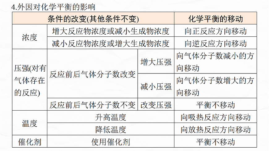 专题五　微点突破1　化学反应的方向、速率与平衡综合判断第7页