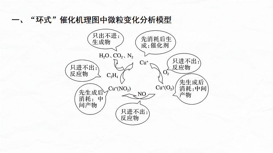 专题五　微点突破3　基于微观变化理解反应历程与催化机理第2页