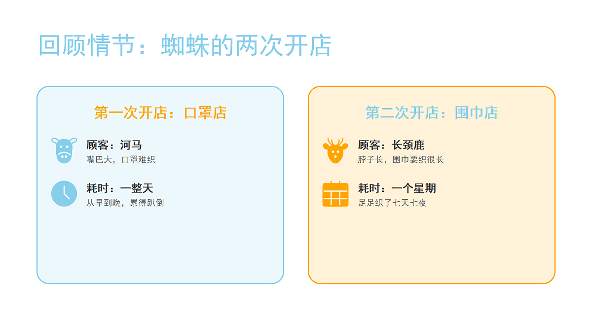 《蜘蛛开店》（第2课时）含课后练习第2页