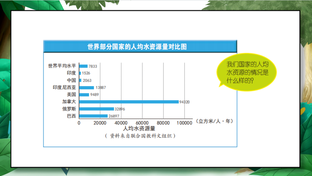 3.3《珍惜水资源》教学课件第7页